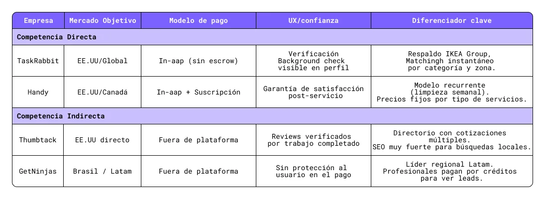 Tabla resumen de competidores: empresa, mercado objetivo, modelo de pago, UX/confianza y diferenciador clave
