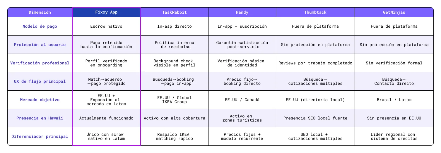 Matriz que compara a FixxyApp con TaskRabbit, Handy, Thumbtack y GetNinjas por dimensión