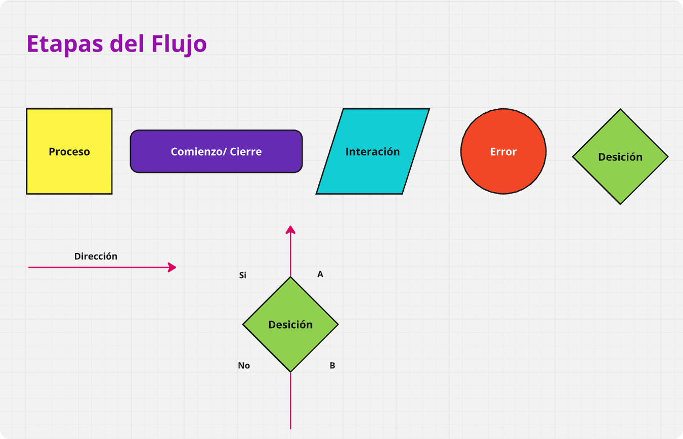 Leyenda del diagrama de flujo de Row: etapas y notación de decisiones