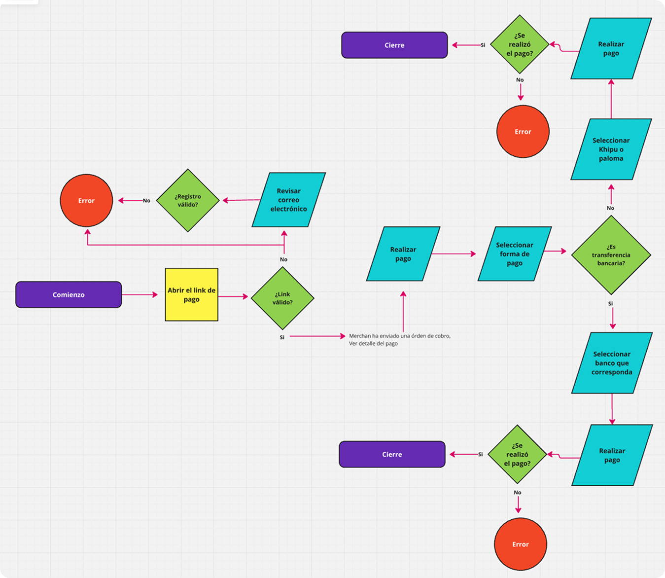 Diagrama de user flow del proceso de pago de Row