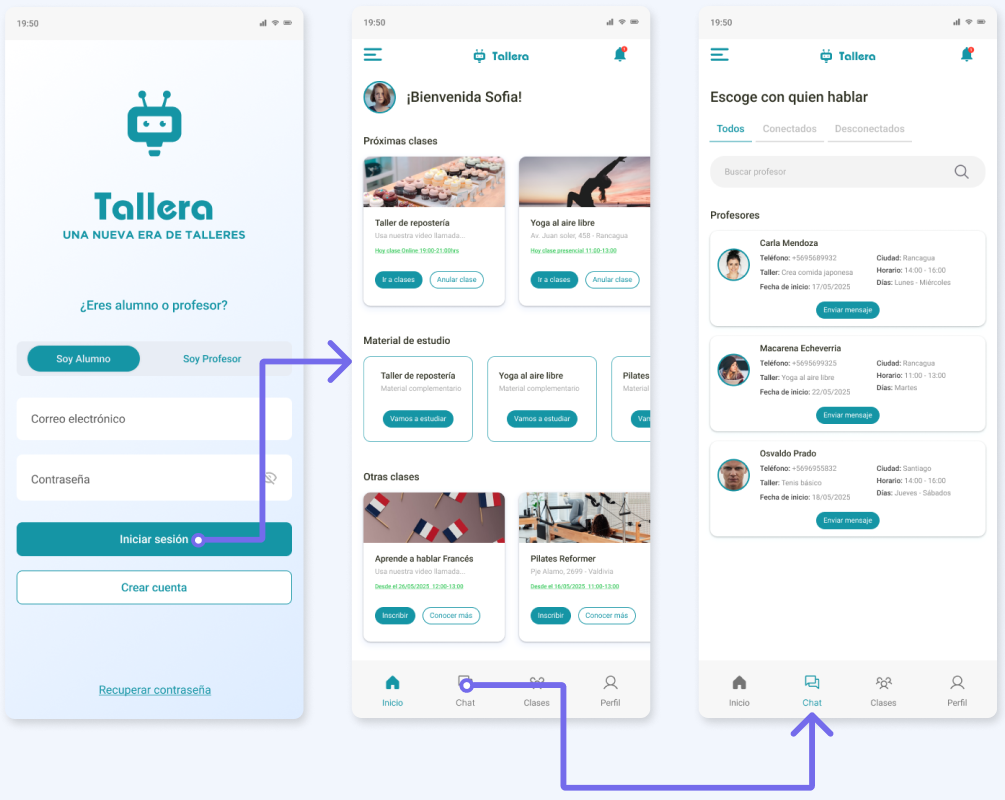 Flujo del alumno: desde el login se accede al dashboard con las próximas clases y, desde la navbar, al chat con los profesores